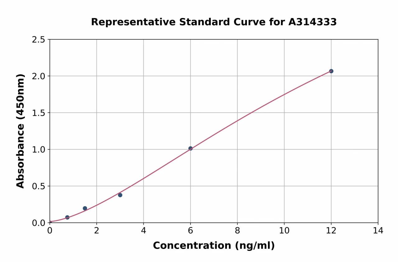 Human Sortilin / NT3 ELISA Kit (A314333-96)