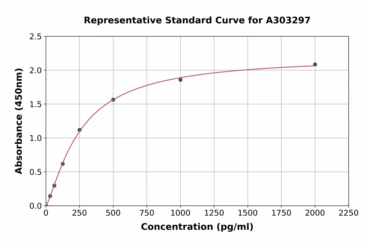 Human GPX8 ELISA Kit (A303297-96)