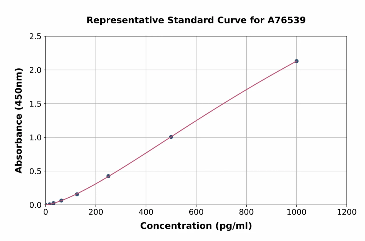 Human FGF19 ELISA Kit (A76539-96)