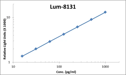 Human IL-2 ELISA Kit (A104042-96)