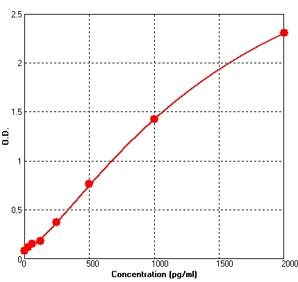 Mouse CXCL10 ELISA Kit (A544-96)