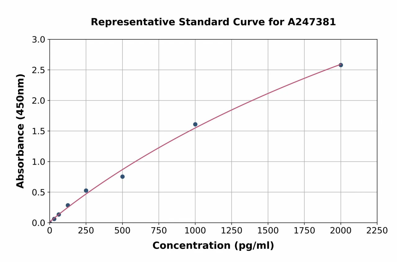 Human MAML1 ELISA Kit (A247381-96)