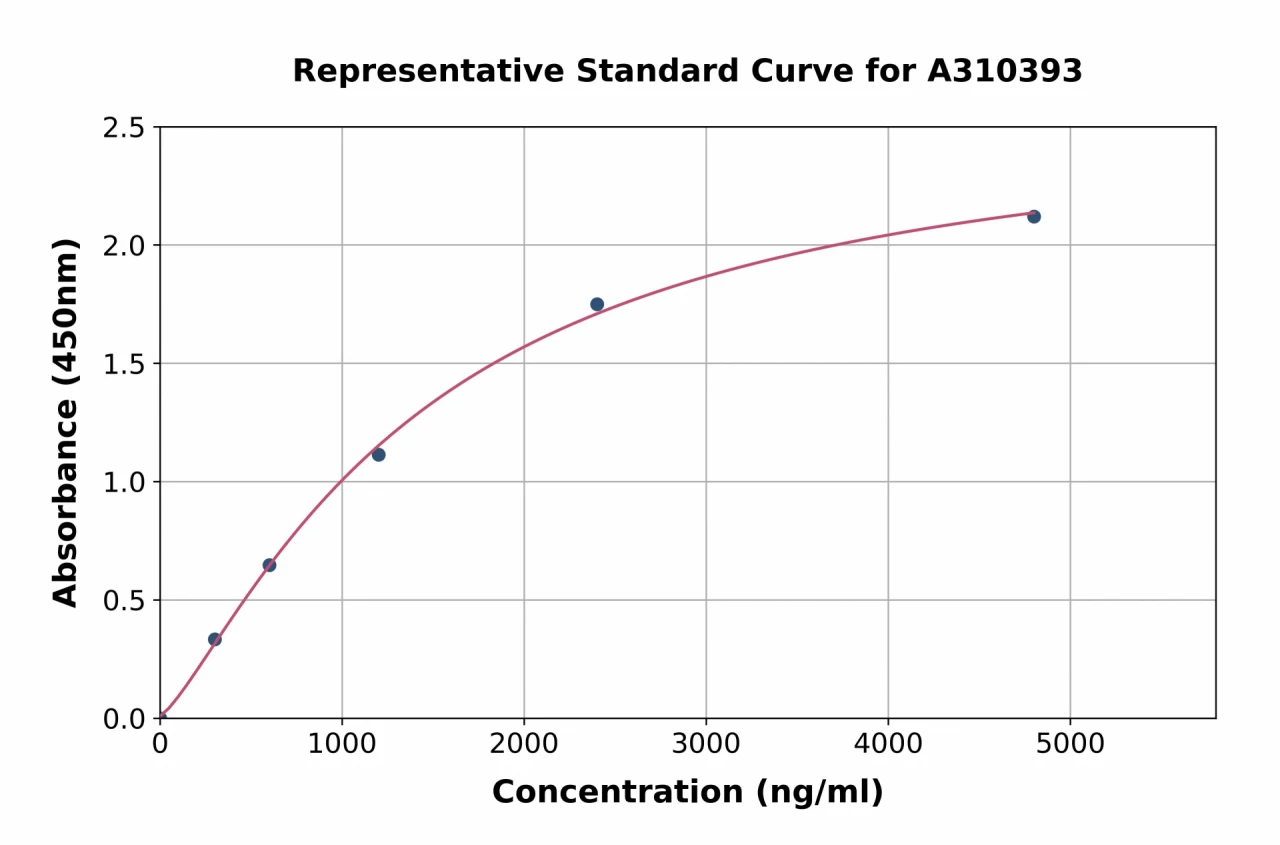 Human Thymosin beta 4 ELISA Kit (A310393-96)