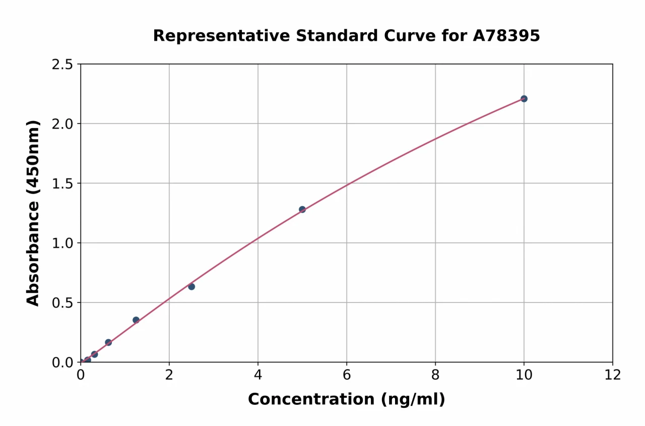 Human LRP1 ELISA Kit (A78395-96)