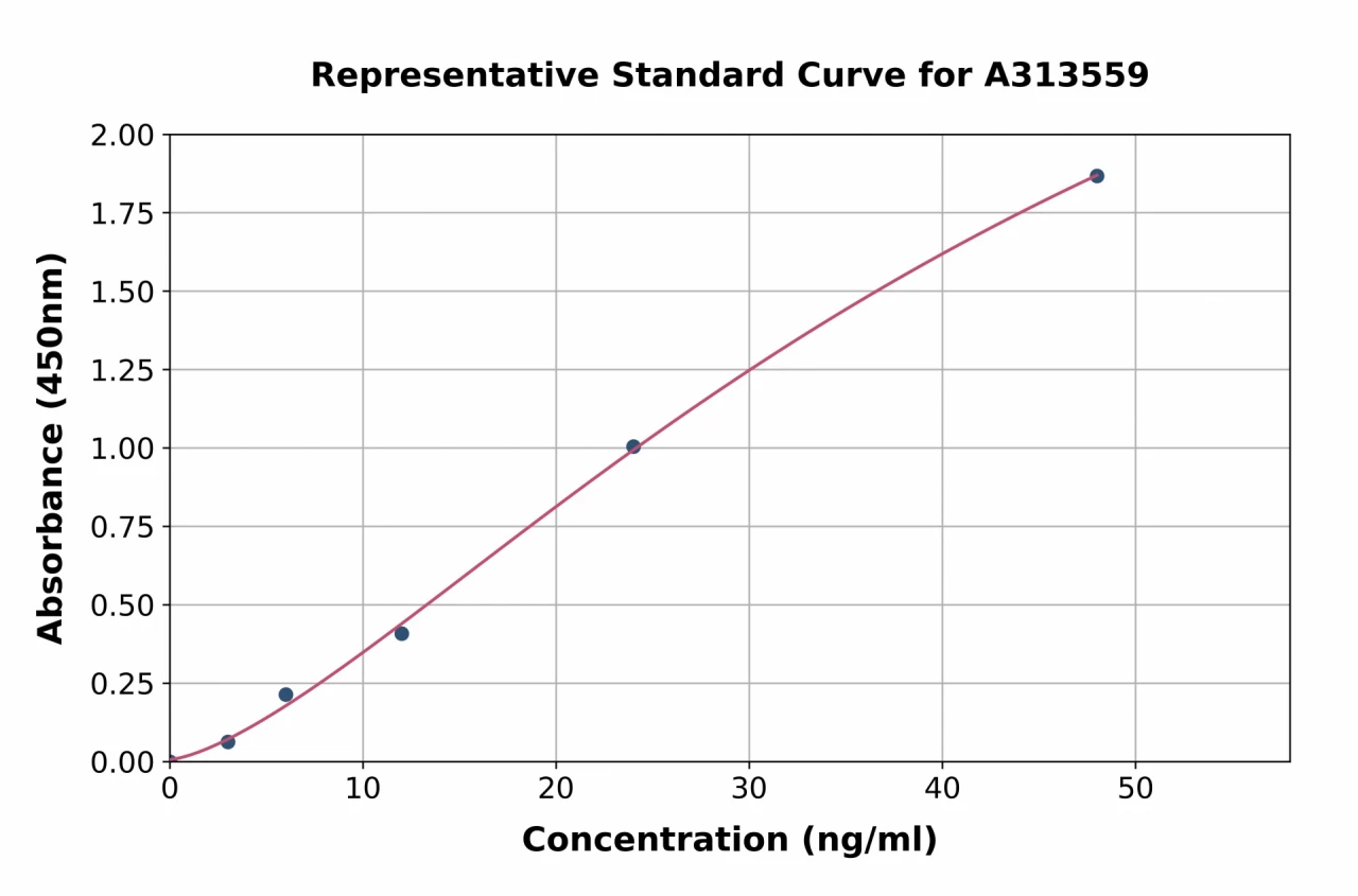 Human Osteopontin ELISA Kit (A313559-96)