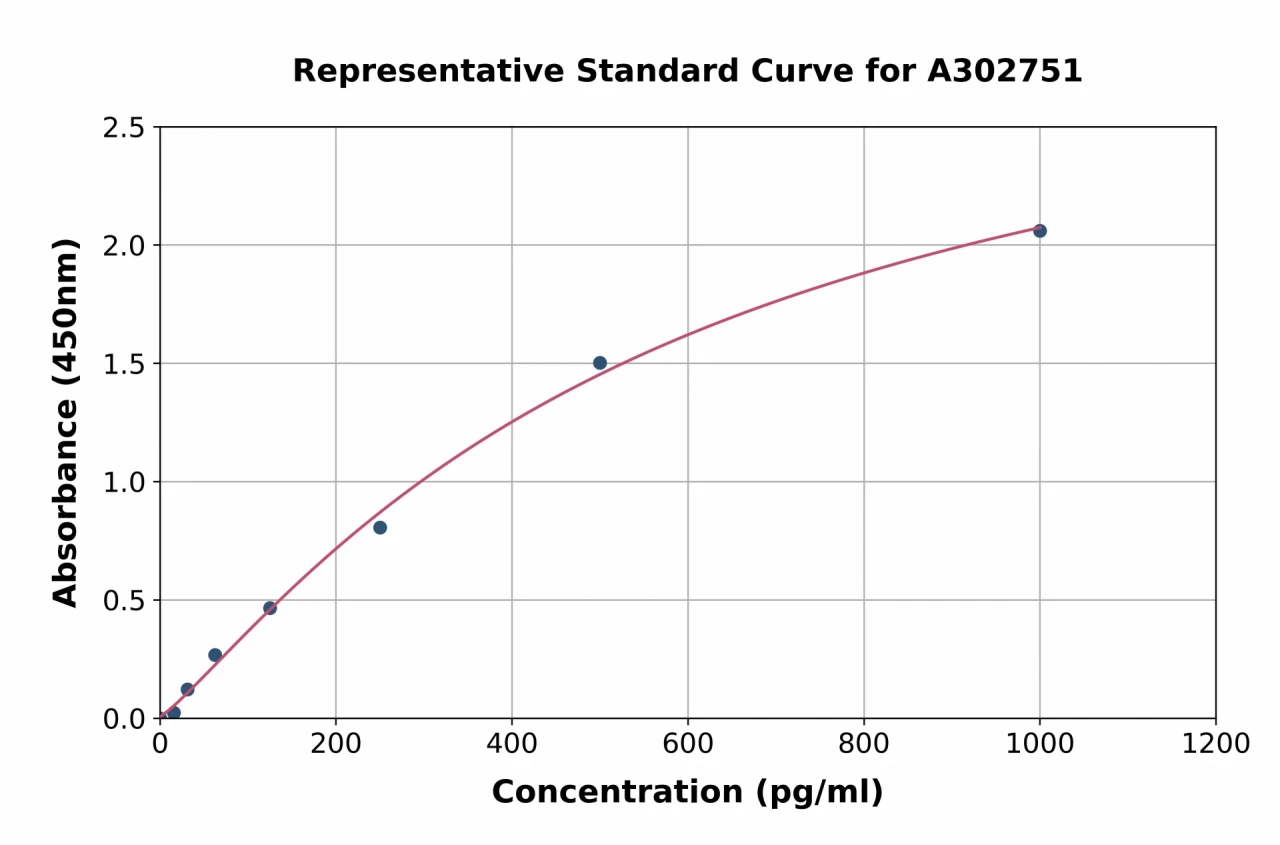 Human SOX10 ELISA Kit (A302751-96)