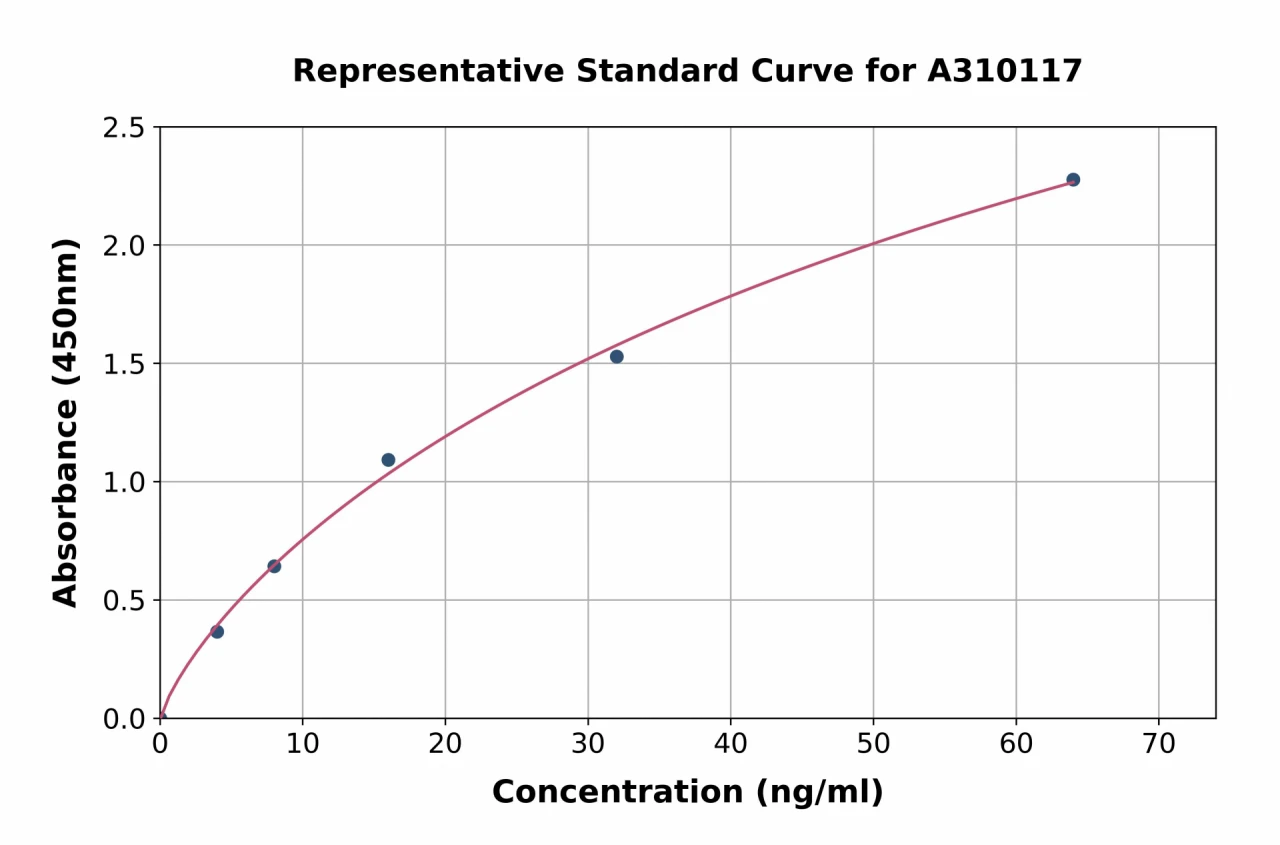 Human Neutrophil Elastase ELISA Kit (A310117-96)