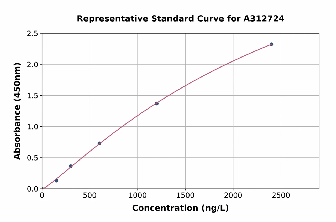 Human Nucleolin ELISA Kit (A312724-96)