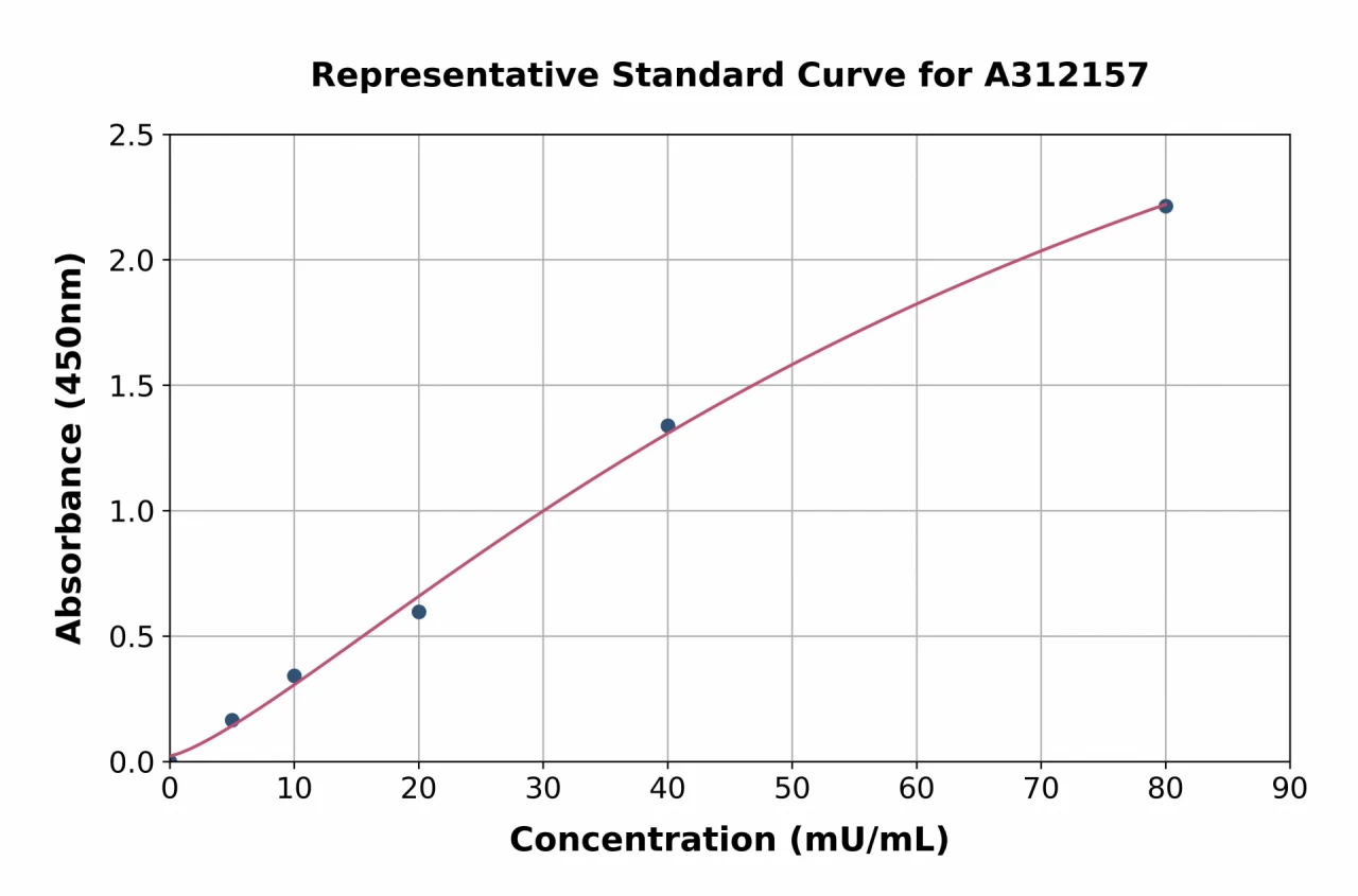 Mouse Creatine Kinase B Type ELISA Kit (A312157-96)