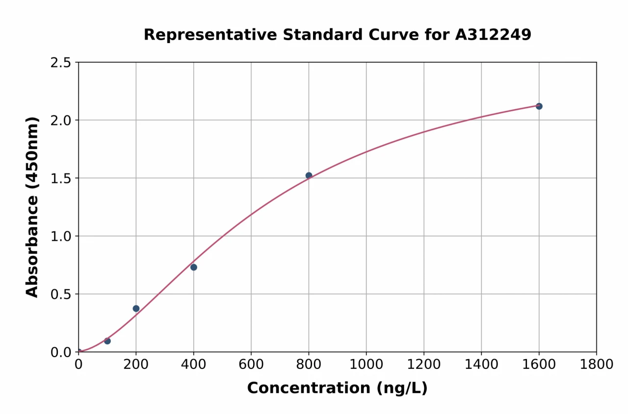 Human HACE1 ELISA Kit (A312249-96)