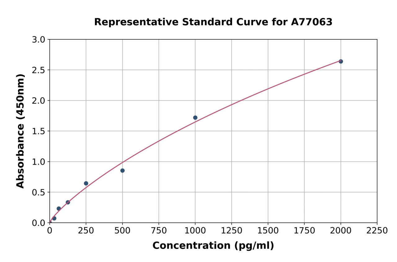 Human Nucleobindin-2 ELISA Kit (A77063-96)