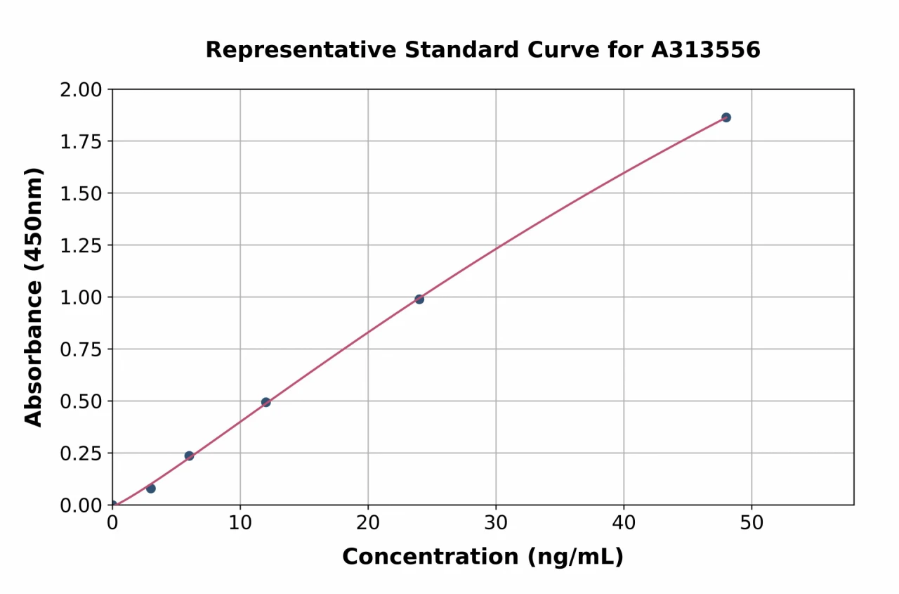 Human Elongin-A  ELISA Kit (A313556-96)