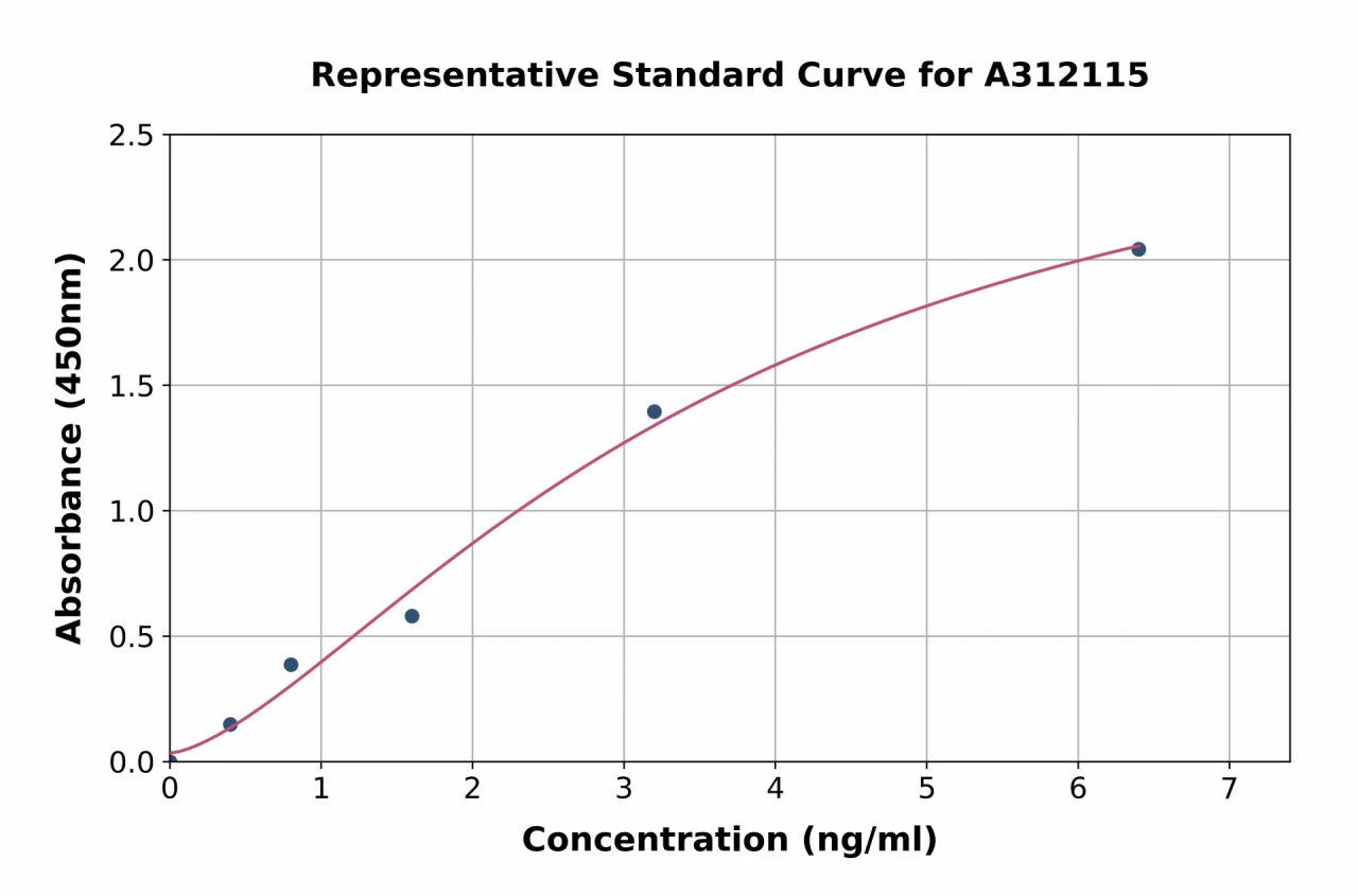 Human CPNE1 ELISA Kit (A312115-96)