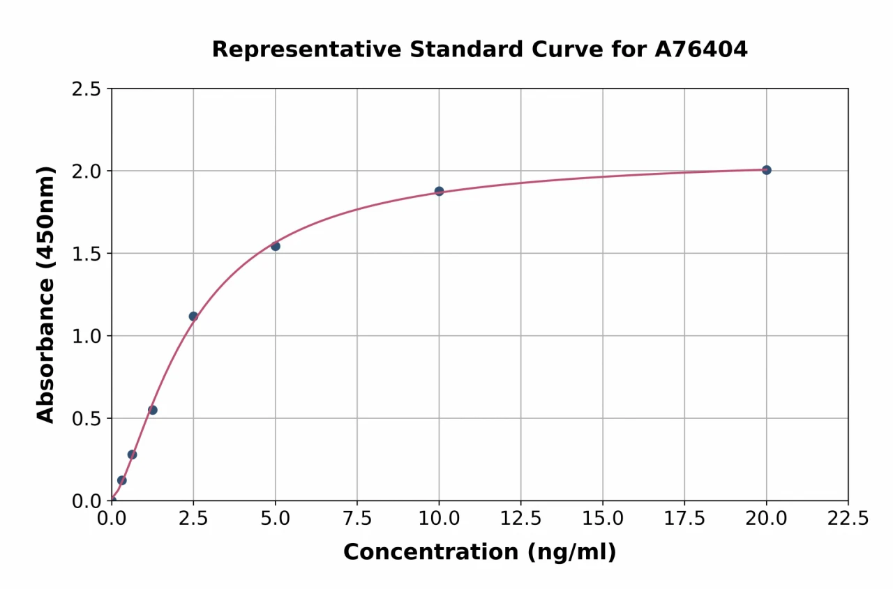 Human GPCR RDC1 / CXCR-7 ELISA Kit (A76404-96)