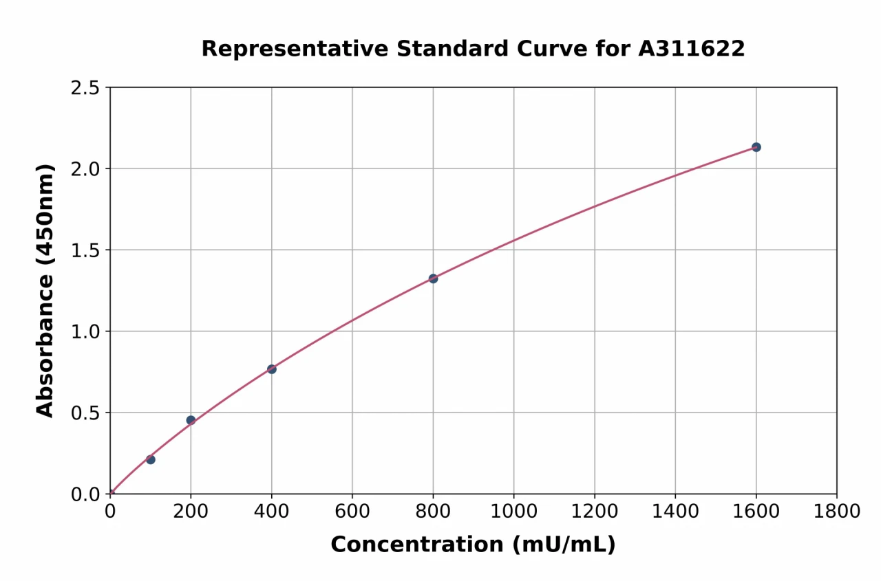 Human Lactate Dehydrogenase B / LDH-B ELISA Kit (A311622-96)