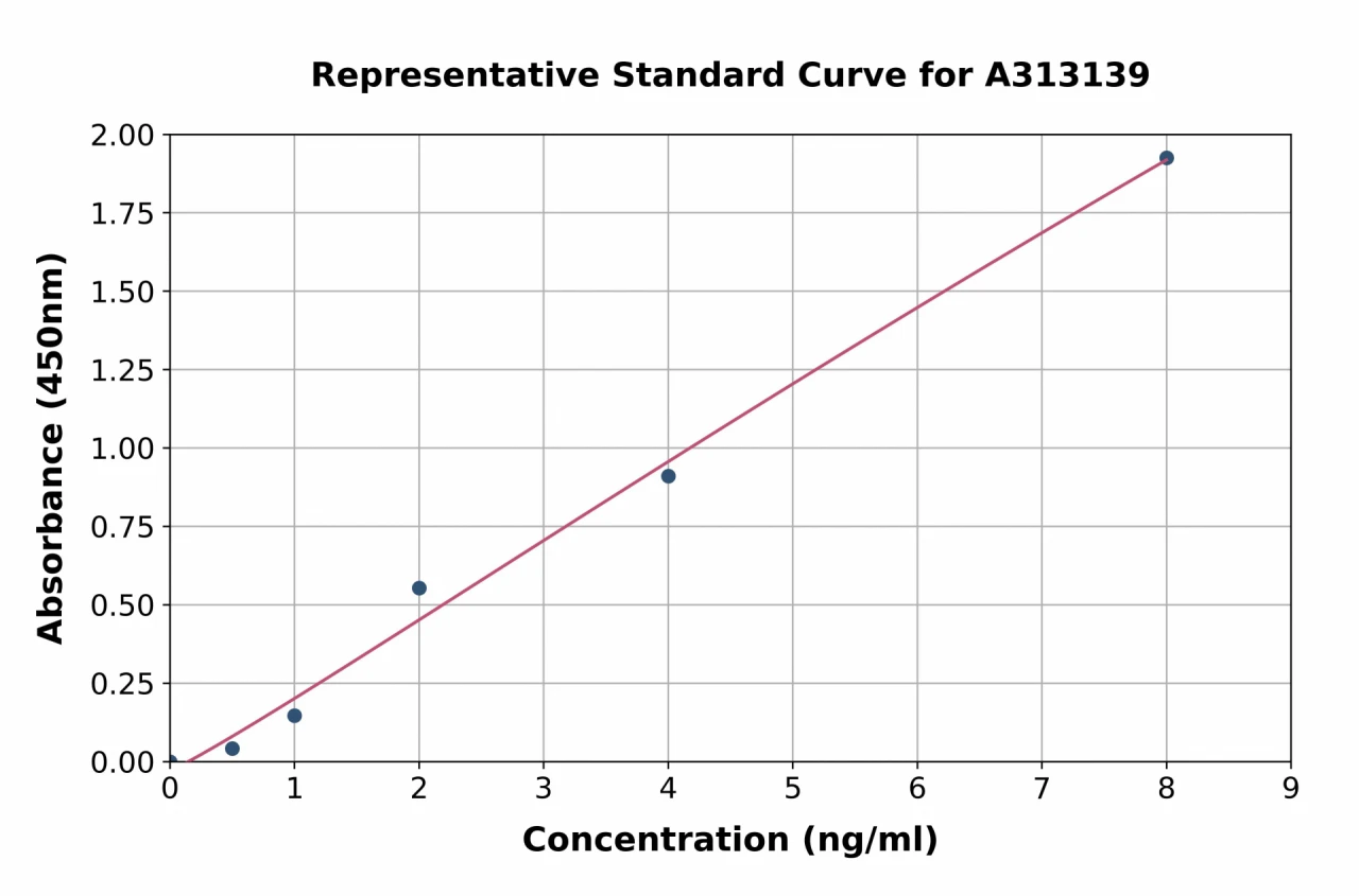 Human Heparanase 1 ELISA Kit (A313139-96)