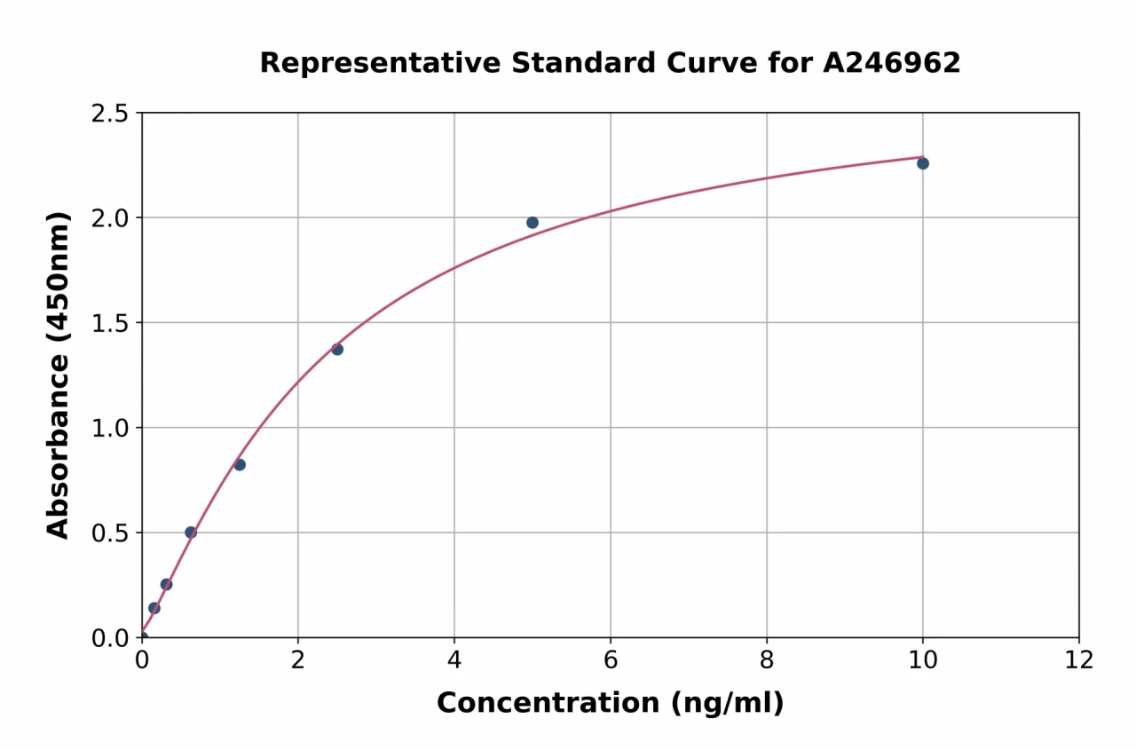 Monkey Cross Linked C-telopeptide of Type I Collagen / CTXI ELISA Kit (A246962-96)