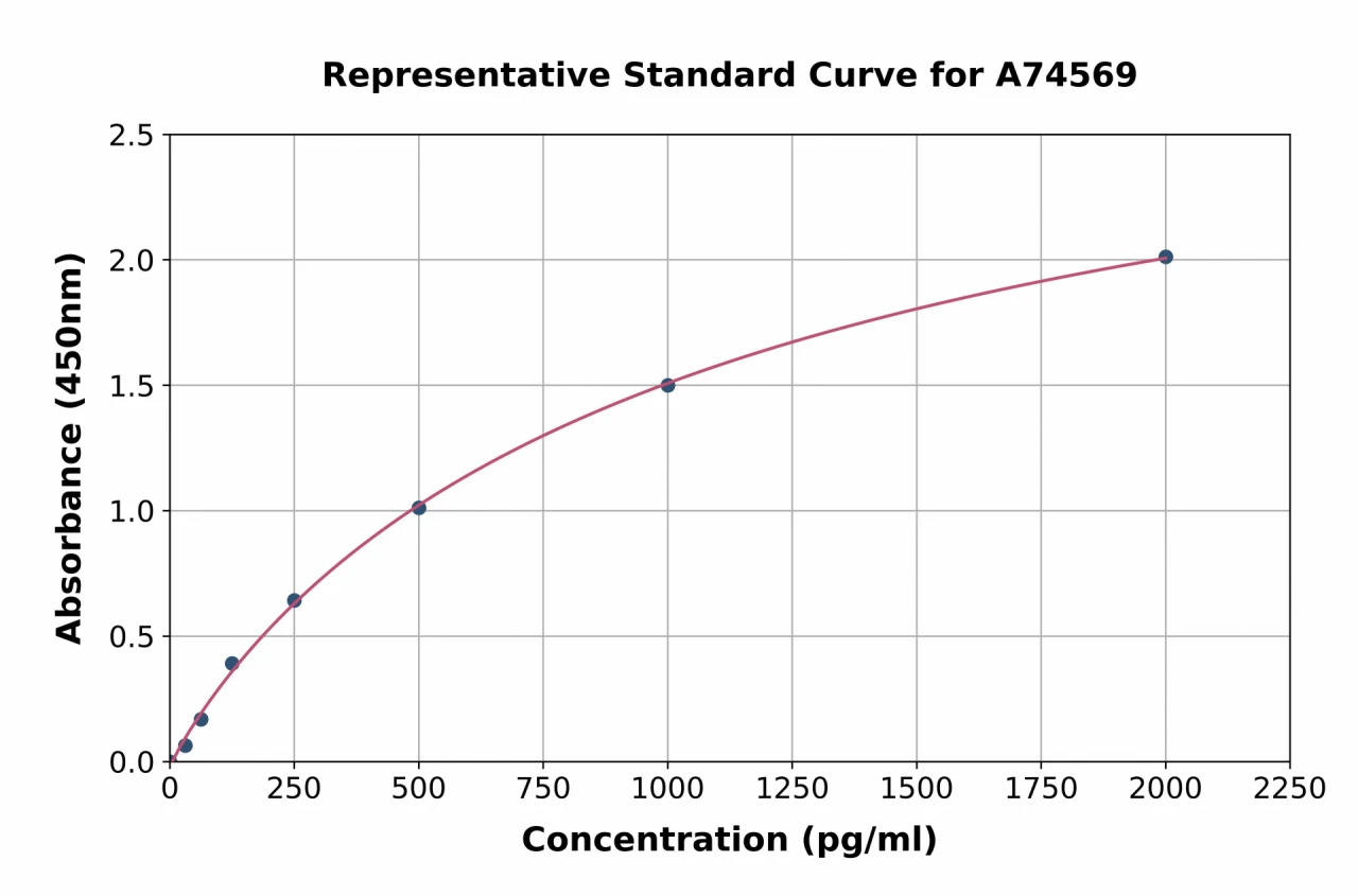 Monkey TNF alpha ELISA Kit (A74569-96)