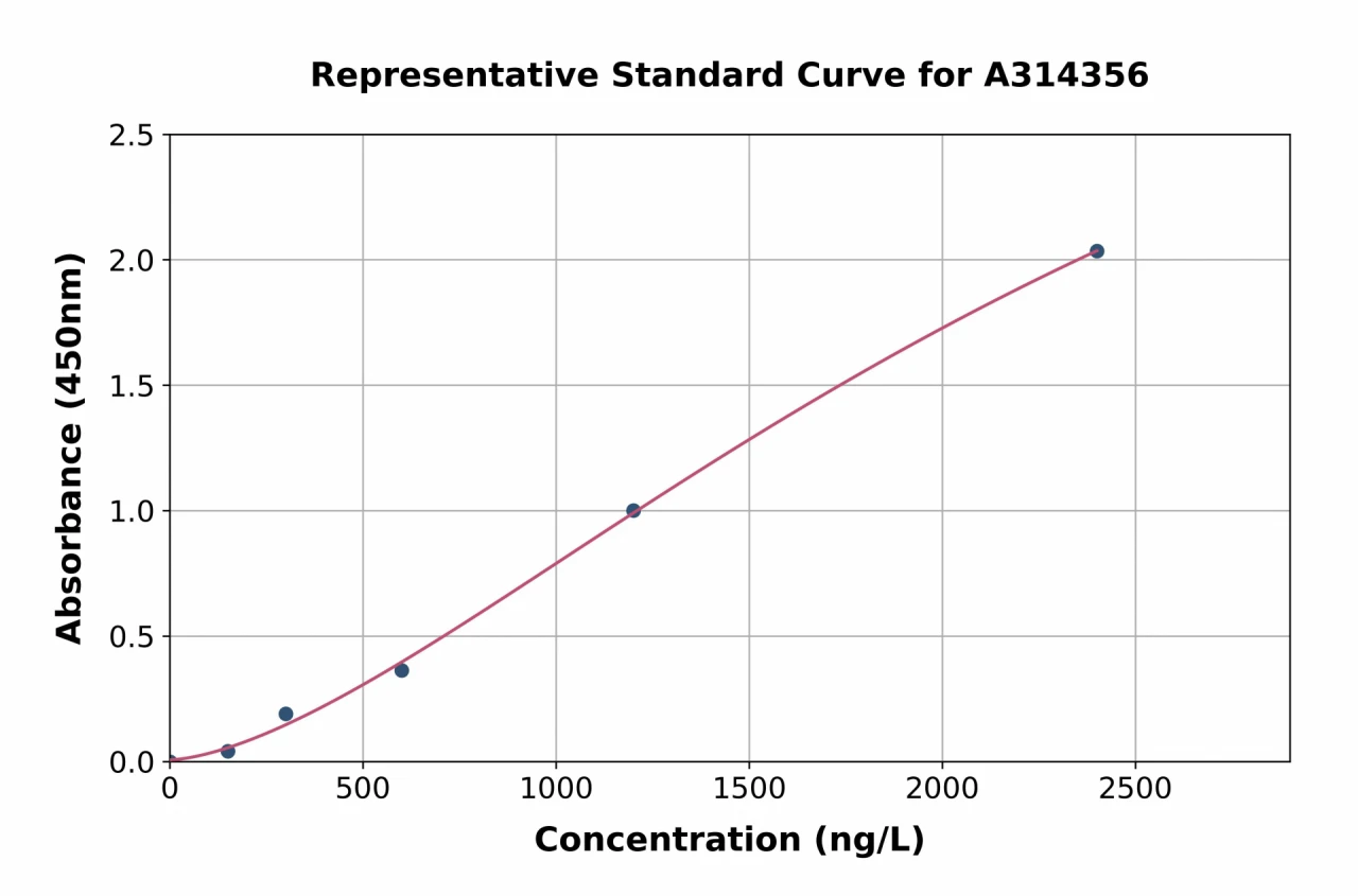 Human TEF1 / TEAD-1 ELISA Kit (A314356-96)