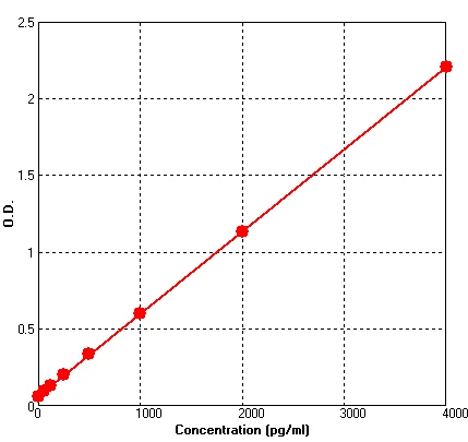 Human HSP27 ELISA Kit (A583-96)