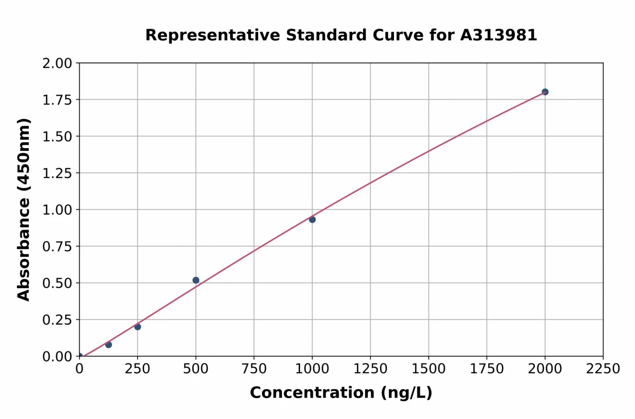 Human TAS2R38 ELISA Kit (A313981-96)