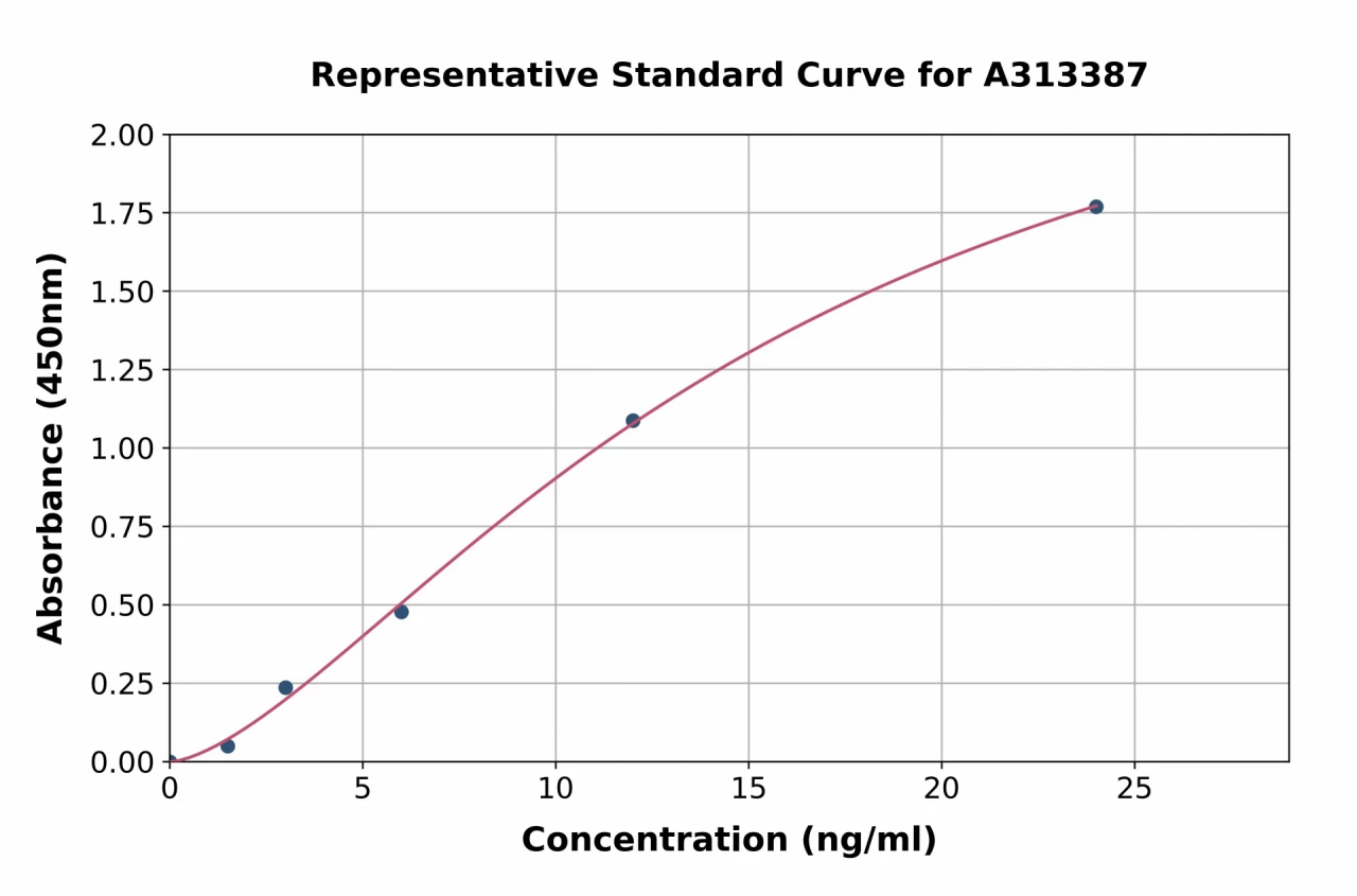 Human Oligodendrocyte Specific Protein ELISA Kit (A313387-96)