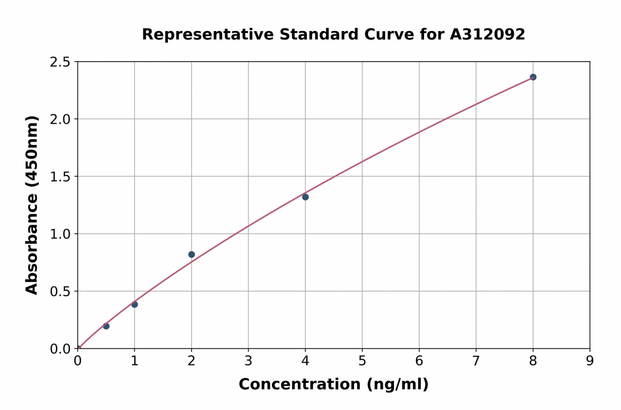 Human KCNN4 ELISA Kit (A312092-96)