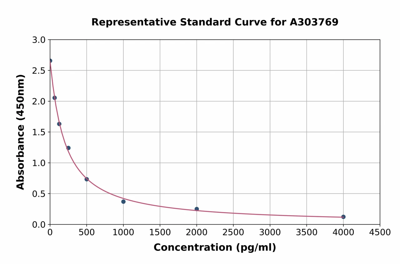 Human Orexin B ELISA Kit (A303769-96)