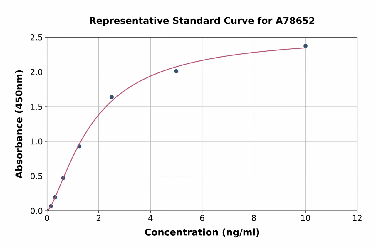 Human Melanoma gp100 ELISA Kit (A78652-96)