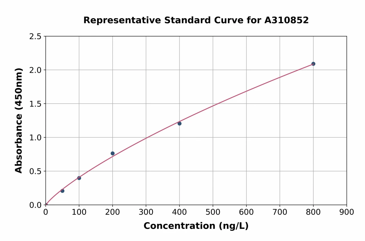 Human KDM3A / JHDM2A ELISA Kit (A310852-96)