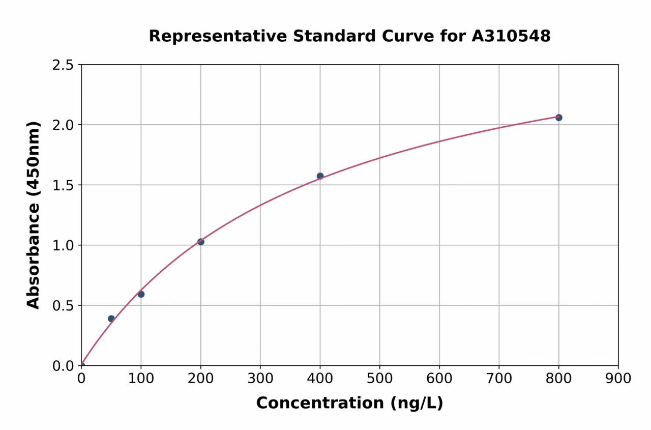 Mouse Cpm ELISA Kit (A310548-96)