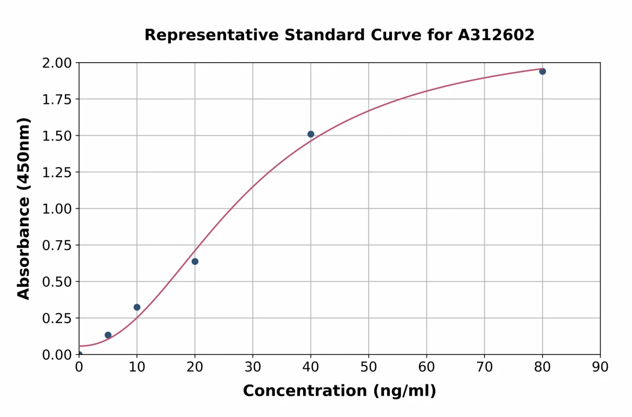 Human JNK1 ELISA Kit (A312602-96)