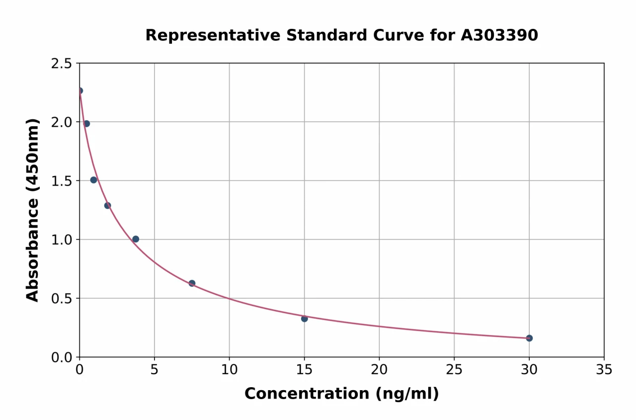 Mouse 8-Hydroxydeoxyguanosine ELISA Kit (A303390-96)