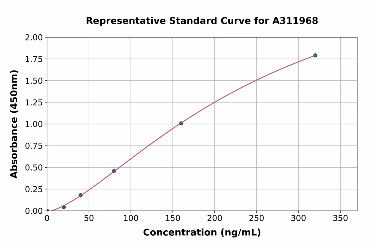 Human Syndecan-1 ELISA Kit (A311968-96)