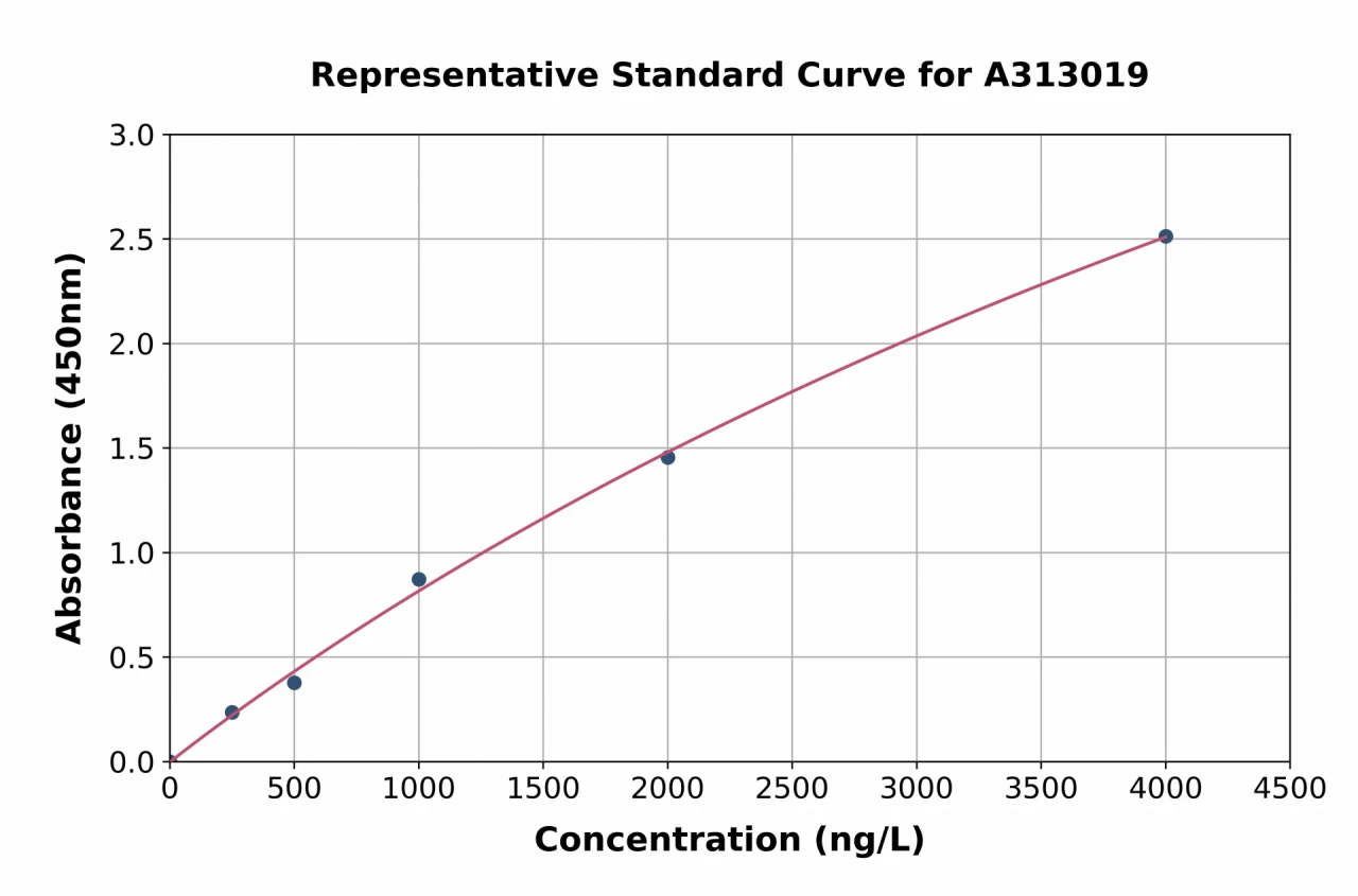 Human IL-23 ELISA Kit (A313019-96)