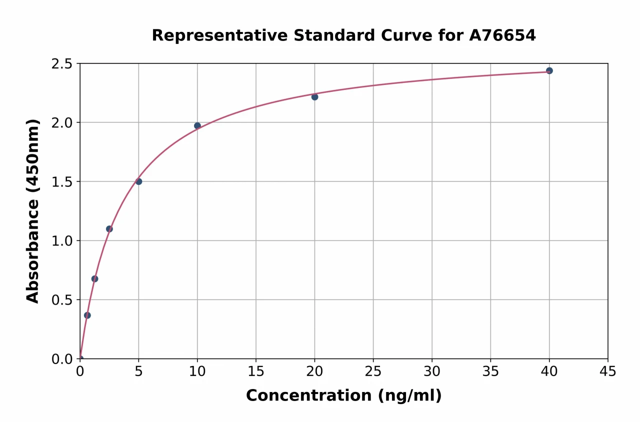 Human GSK3 beta ELISA Kit (A76654-96)