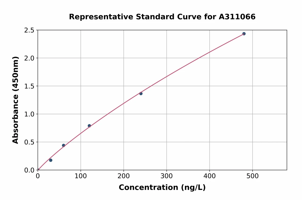 Mouse IL-36b ELISA Kit (A311066-96)