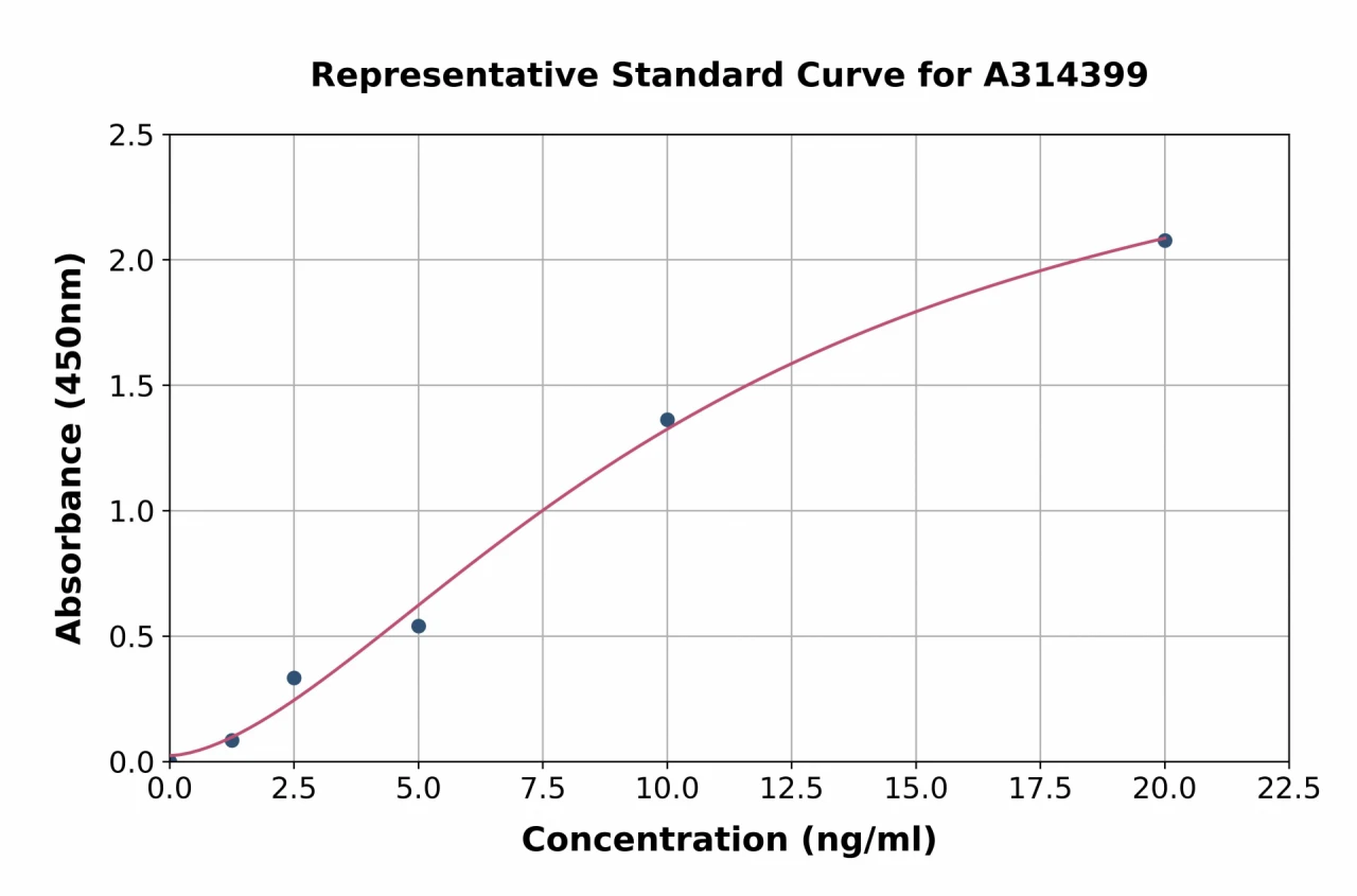 Human SPOCK1 ELISA Kit (A314399-96)