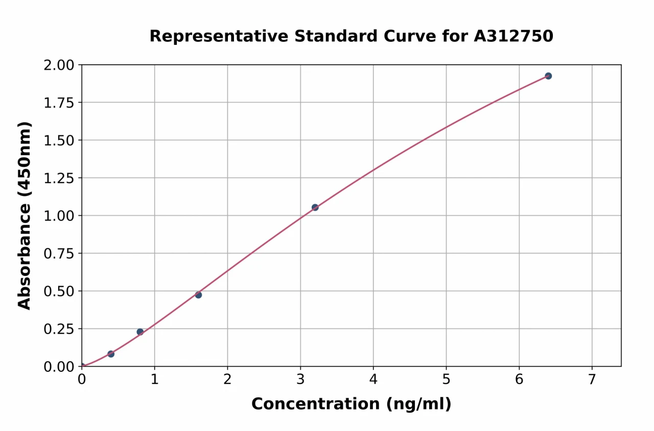 Human Myf5 ELISA Kit (A312750-96)