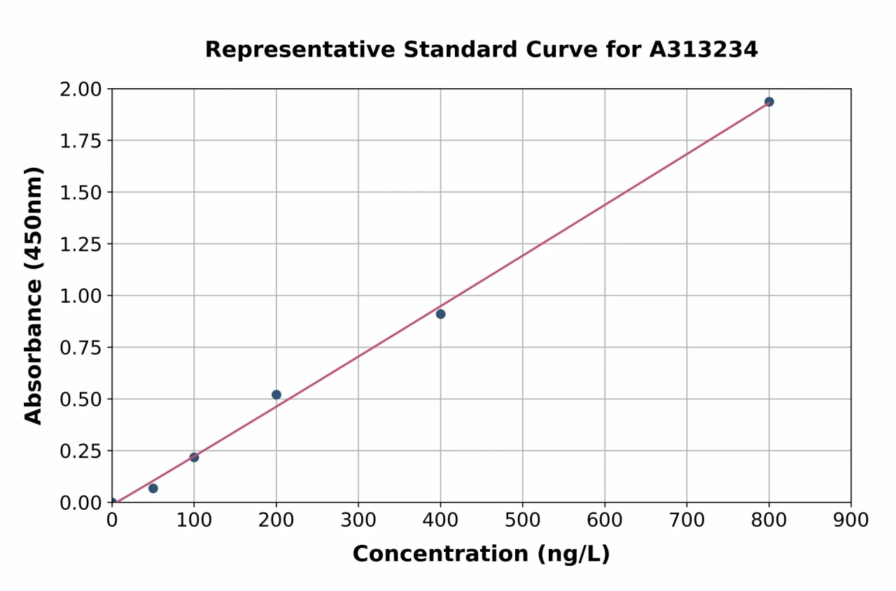 Mouse ApoER2 ELISA Kit (A313234-96)