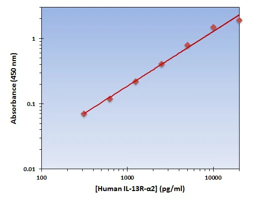 Human IL-13 R alpha 2 ELISA Kit (A101943-96)