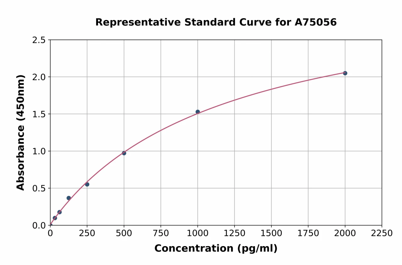 Monkey TSLP ELISA Kit (A75056-96)