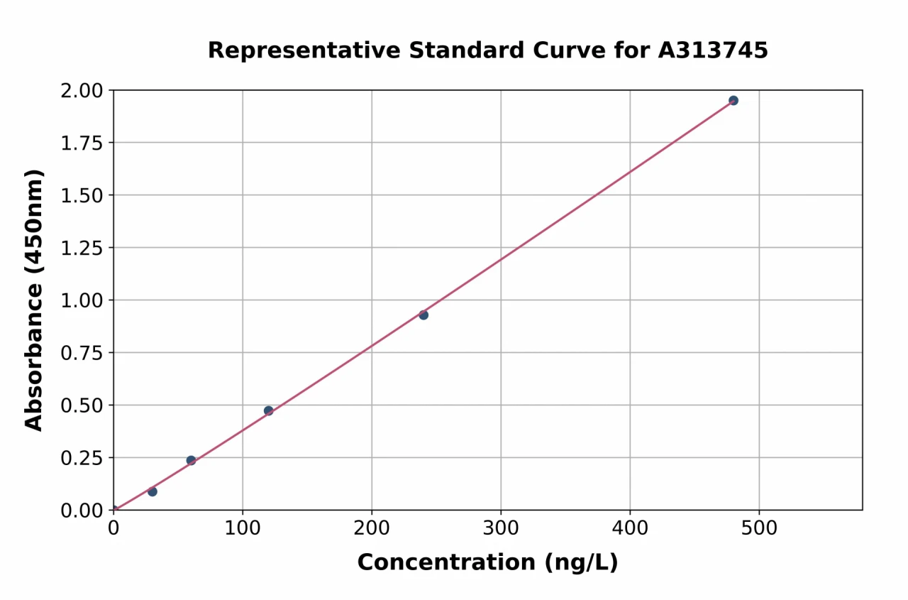 Human Mineralocorticoid Receptor ELISA Kit (A313745-96)