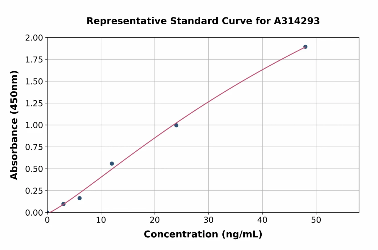 Human LOX ELISA Kit (A314293-96)