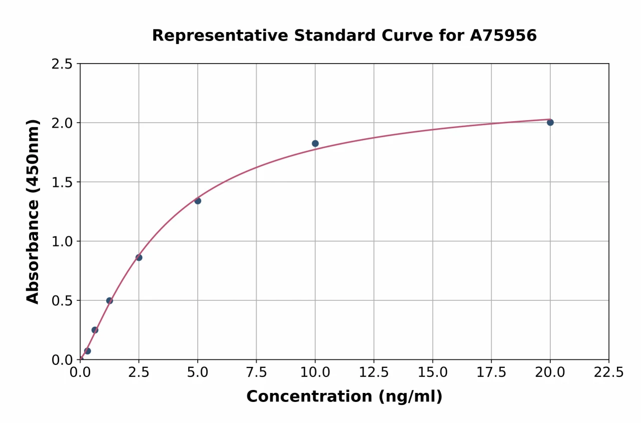 Human NIF1 ELISA Kit (A75956-96)