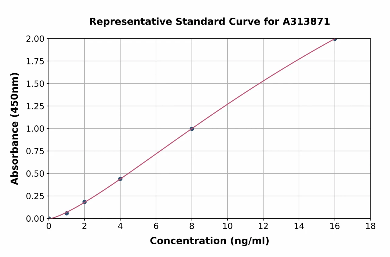 Human Podoplanin / gp36 ELISA Kit (A313871-96)