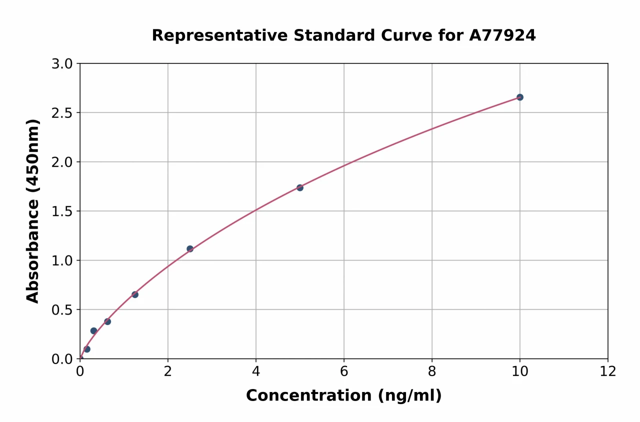 Mouse Cystatin B ELISA Kit (A77924-96)