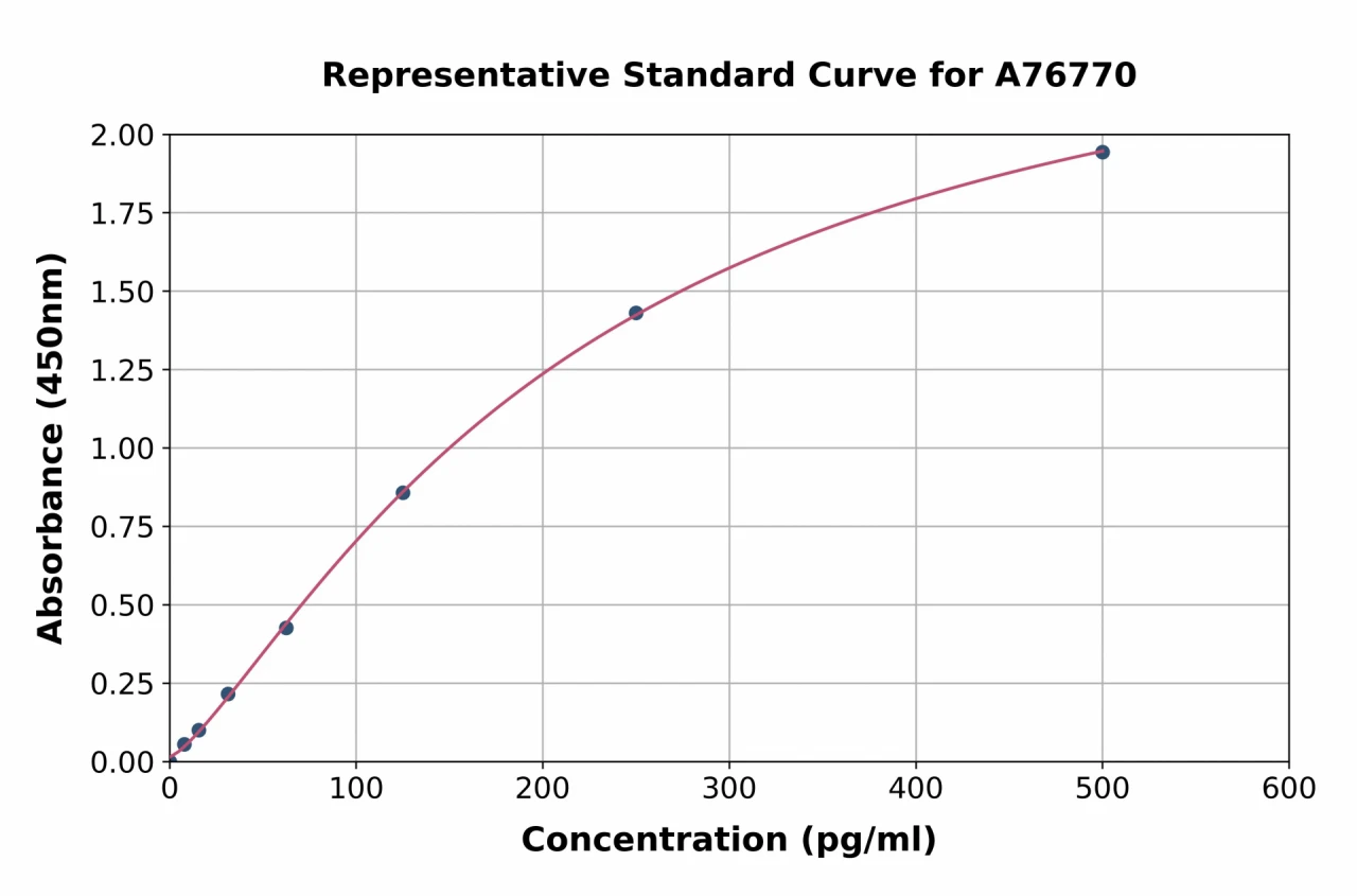 Human IL-10 ELISA Kit (A76770-96)