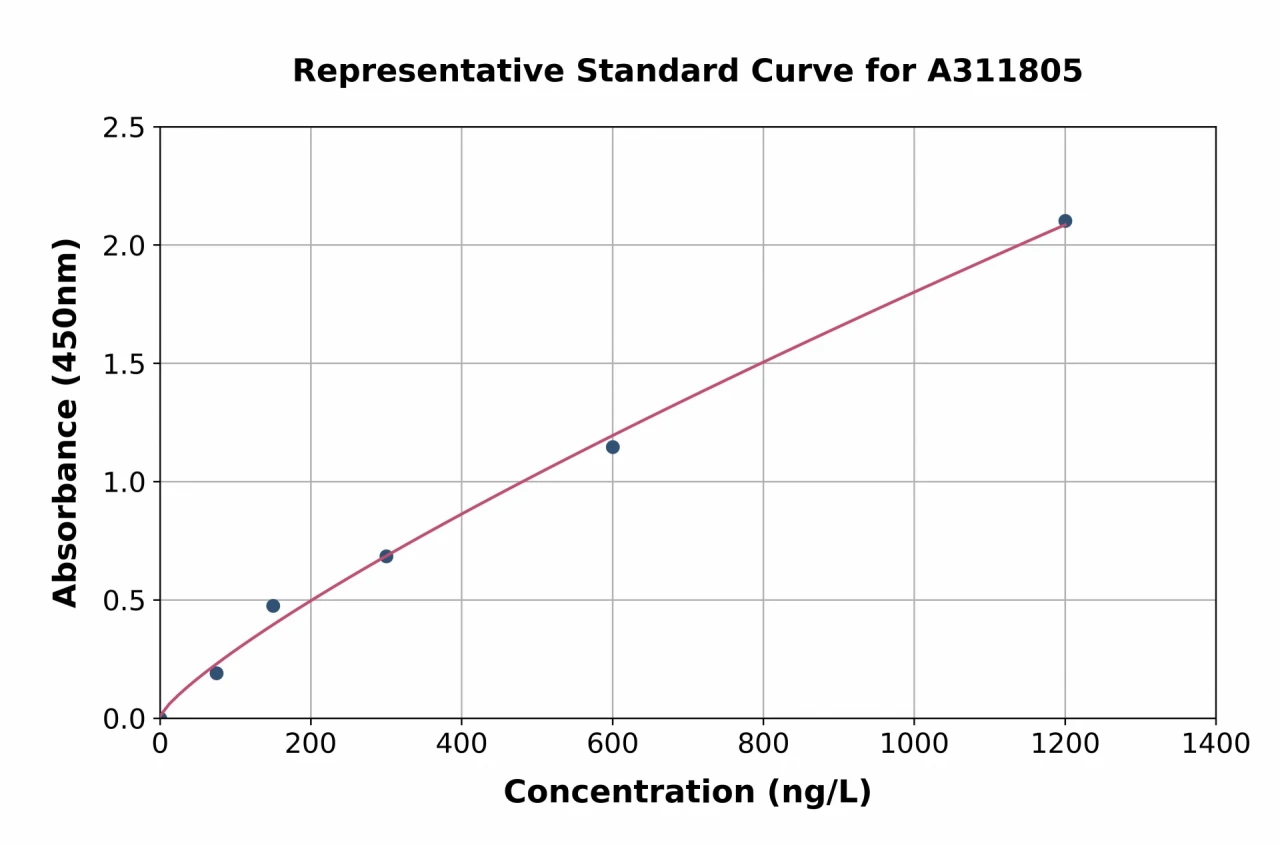 Human TRUB1 ELISA Kit (A311805-96)