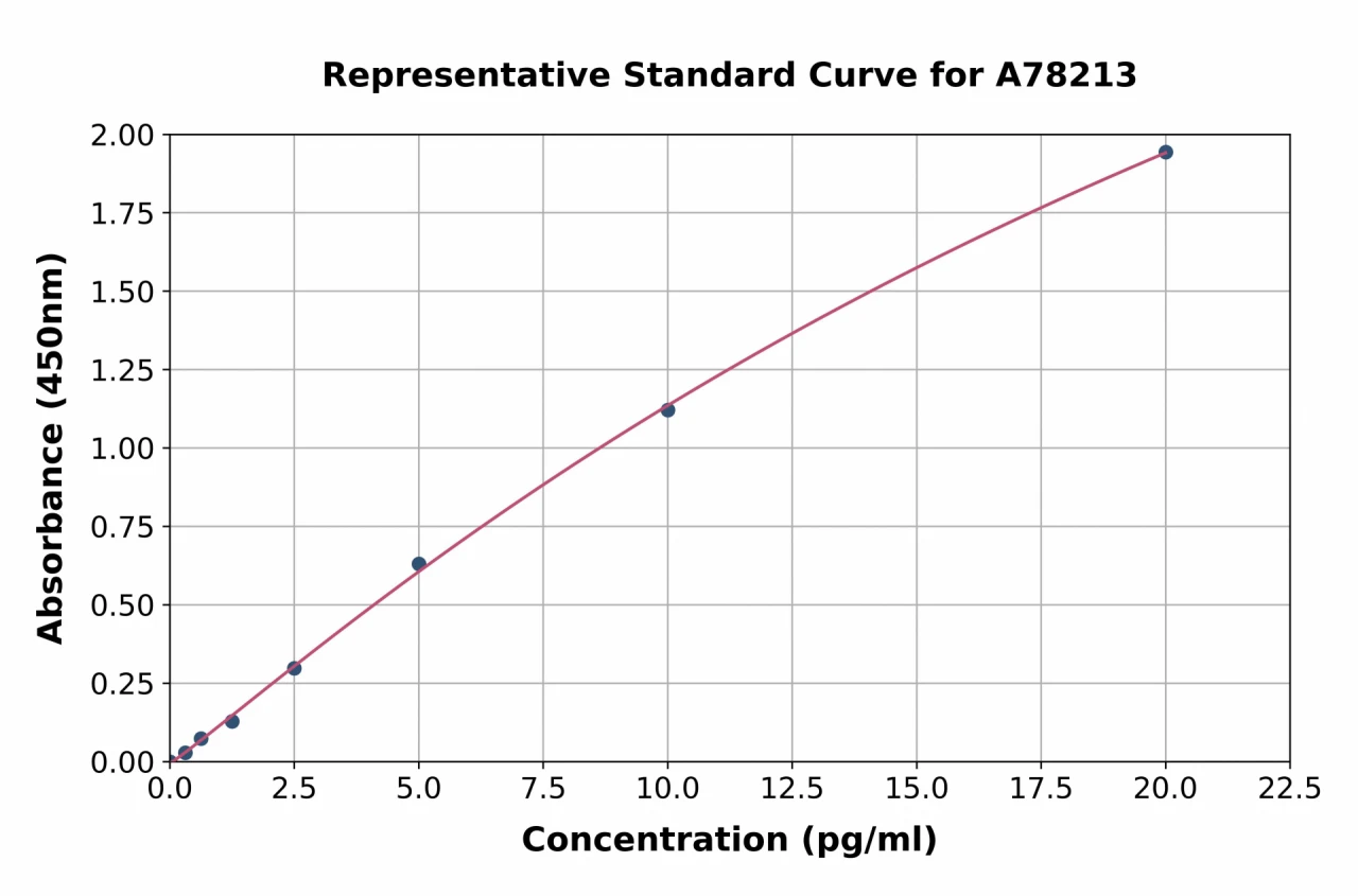 Human Gastrin ELISA Kit (A78213-96)